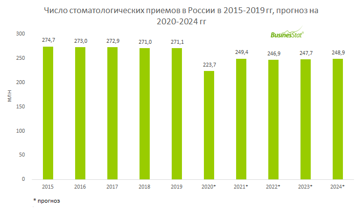 Формирование рынка стоматологических услуг презентация