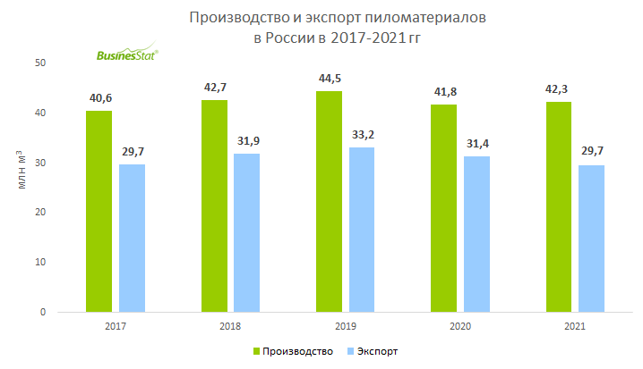 К какой отрасли относится производство пиломатериалов