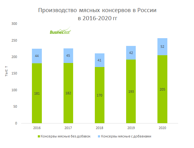 Производство мясных консервов в России в 2016-2020 гг выросло на 14,4% ...