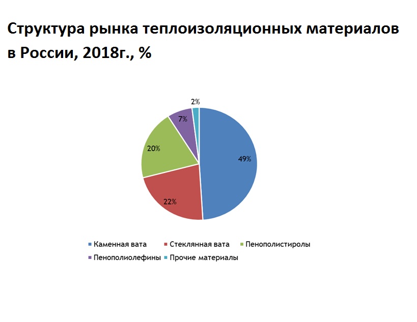 Популярные теплоизоляционные материалы :: РБК Магазин исследований