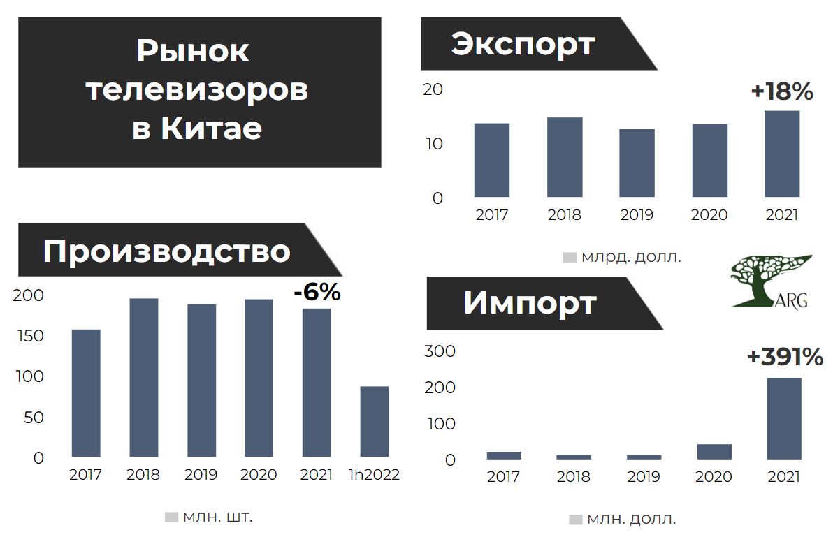 За 2021 год импорт телевизоров в Китай сократился в 2 раза :: РБК Магазин  исследований