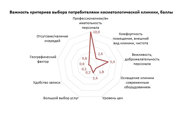 Выберите центр. Критерии выбора клиники. Ключевые критерии выбора платной клиники. Эстет профессия. По каким критериям агрегатор выбирает клинику?.