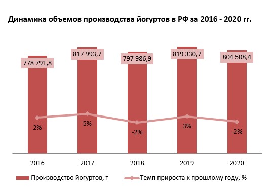 Производство йогуртов в России практически стагнирует четвертый год ...