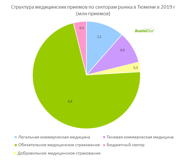 Анализ рынка медицинских услуг