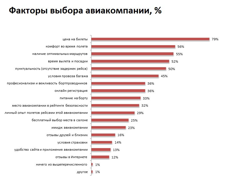 Выбрать хороший недорогой. Факторы выбора авиакомпании. Факторы при выборе работы. Факторы выбора работы. Ключевые факторы выбора.