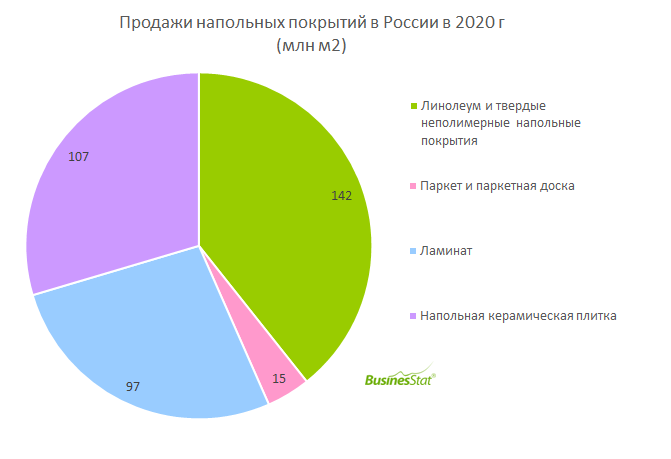 Как увеличить продажи напольного покрытия