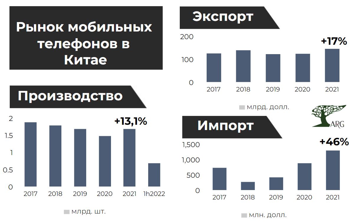 Импорт мобильных телефонов в Китай вырос почти на 50% за 2021 год ...