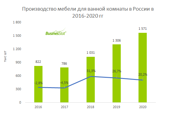 Объем рынка мебели казахстана