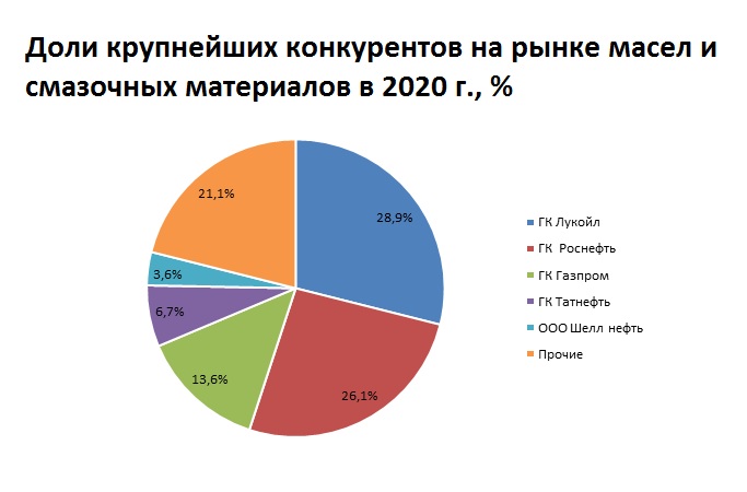 Изменение доли рынка. Рынок автомасел в России 2021. Доли на рынке масел. Рынок моторных масел.