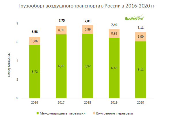 Статистика воздушного транспорта. Авиатранспорт грузооборот. Анализ рынка грузовых авиаперевозок. Мировой грузооборот воздушного транспорта 2023.