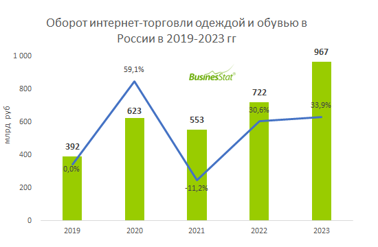 В 2023 г оборот интернет-торговли одеждой и обувью в России вырос на 34 ...