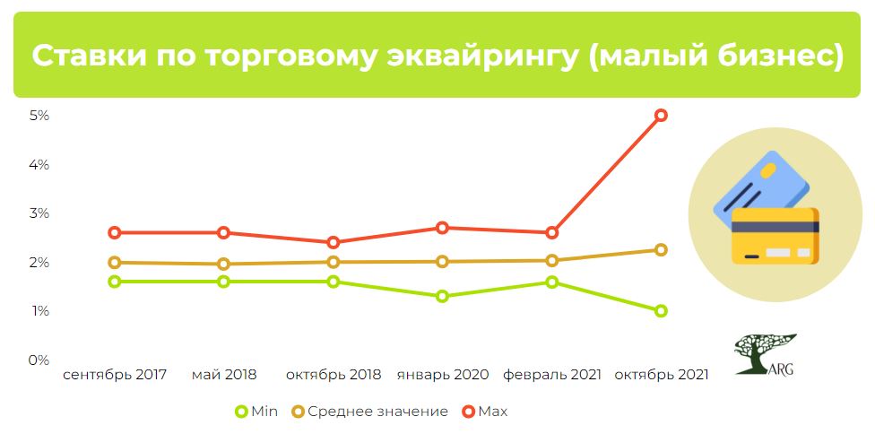 Торговый эквайринг комиссия. Процент эквайринга. Анализ рынка эквайринга. Эквайринг самый низкий процент.