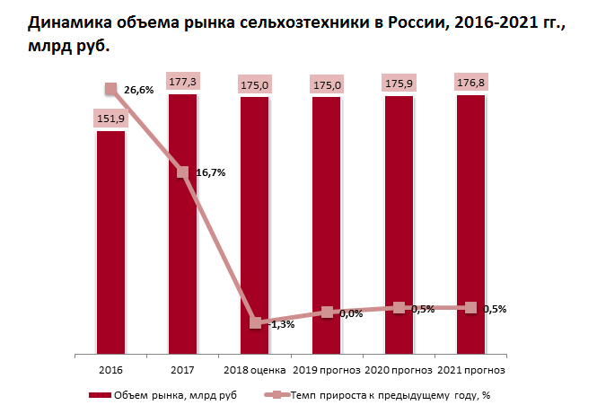 Объем российского рынка. Динамика производства сельхозтехники в России. Мировой рынок сельхозтехники. Объём рынка строительной техники.