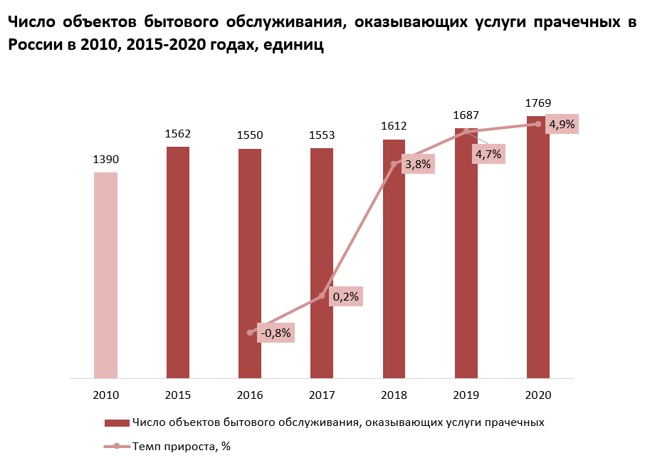 Рынок прачечных в России: важное звено в сфере обслуживания :: РБК ...