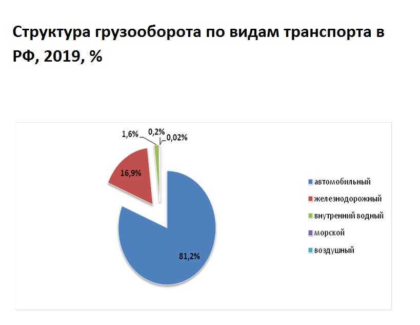 В структуре грузооборота лидирует. Структура грузооборота. грузооборот в россии по видам транспорта.