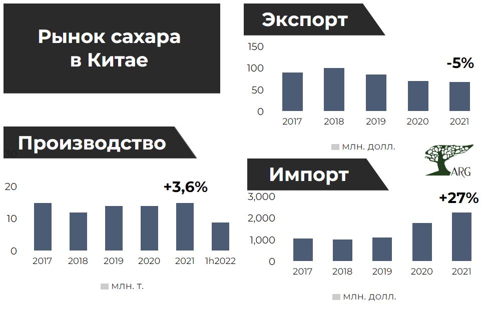 С 2017 года экспорт сахара из Китая в Россию вырос в 7,4 раза :: РБК ...