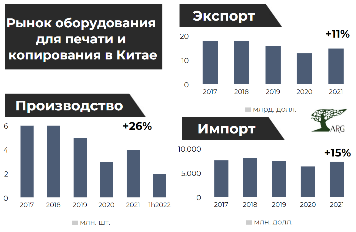 Импорт оборудования для печати и копирования в Китай вырос на 15% :: РБК  Магазин исследований