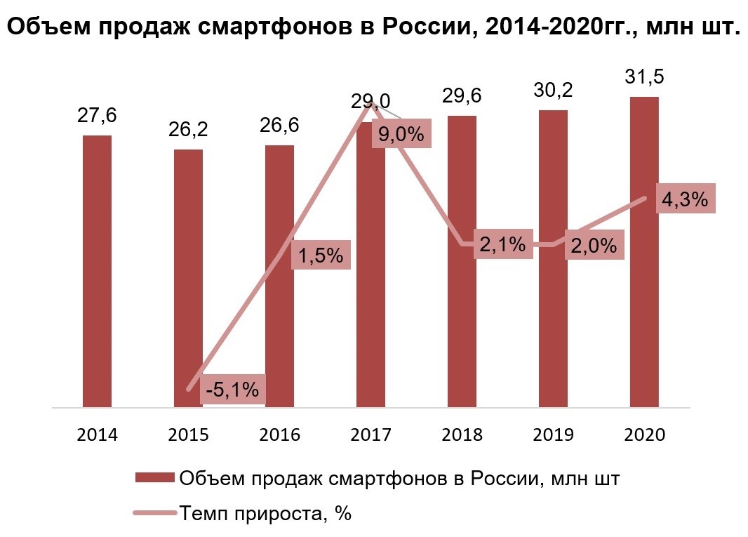 Продано 2020. Общий объем продаж. Объем продаж смартфонов. Объем розничной торговли. Объем продаж смартфонов в России.