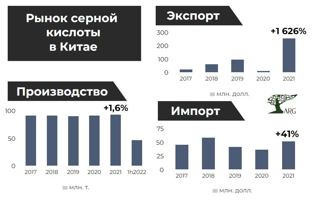 Сера экспорт