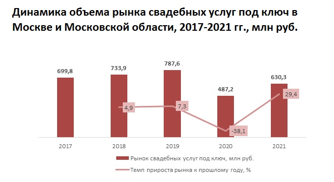 Количество рынков. Динамика рынка. Объем рынка. Объем рынка металлообработки. Рынок свадебных услуг в России руб.