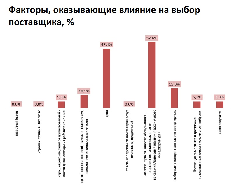 Конкретные выборы. Факторы влияющие на выбор поставщика. Основные факторы выбора поставщика. Ключевые факторы выбора. Ключевые факторы выбора поставщика.