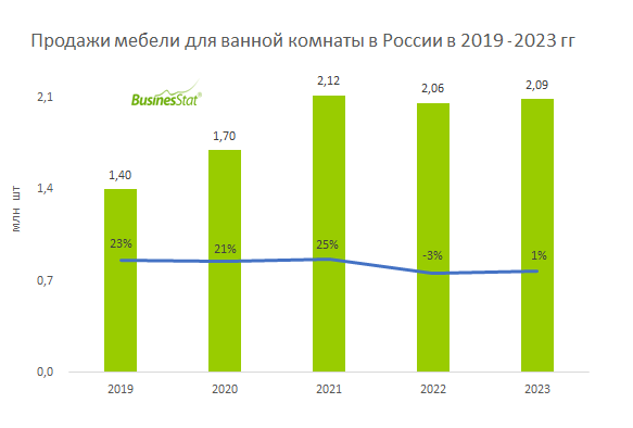 Оборот рынка мебели в россии