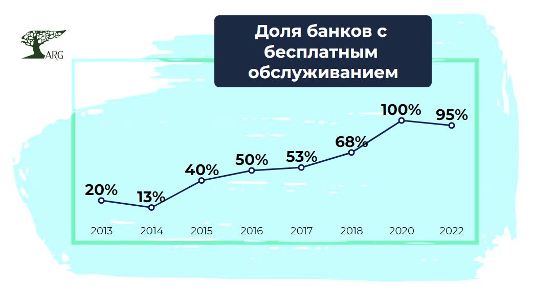 В 2022 году уже у 95% банков доступно бесплатное обслуживание по зарплатному проекту :: РБК Магазин исследований