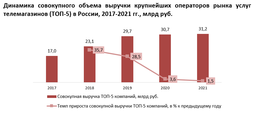 Совокупный объем выручки. Объем выручки. Объем выручки топовых селлеров. Haier объем выручки.