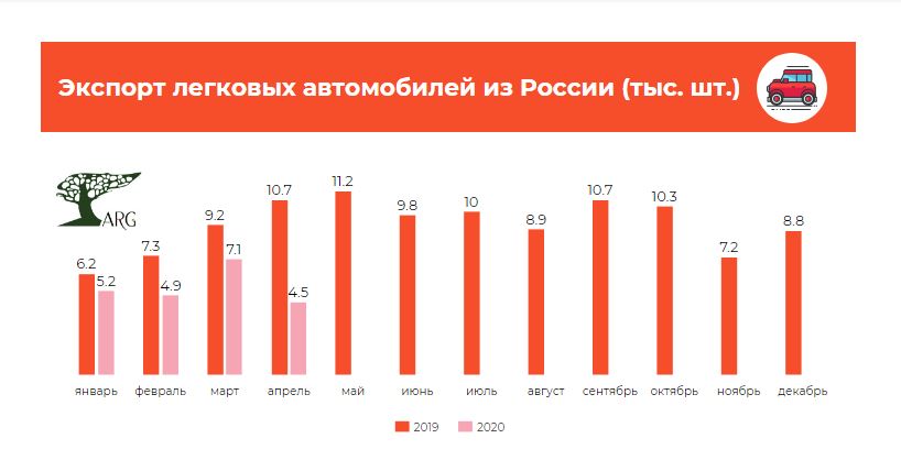 Сокращение экспорта. Экспорт легковых автомобилей из России. Экспорт легковых автомобилей из России 2019. Сокращение экспорта стали. Экспорт легковых автомобилей из Германии 2010-2020.