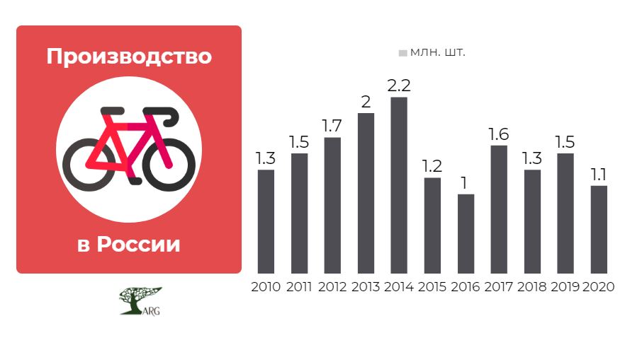 Российский рынок велосипедов: самый заметный спад за последние 5 лет