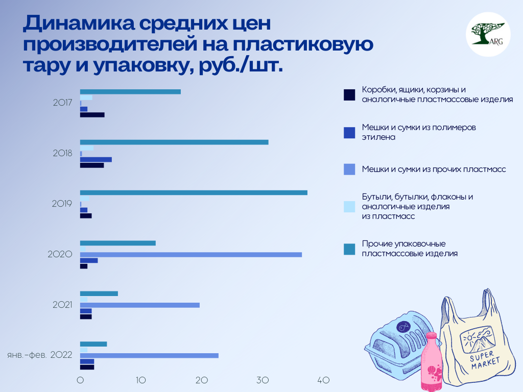 Как же хорошо 2020 2021. Рынок упаковки. Рынок пластмасс. Рынок пластмасс в России. Рынок упаковки в России 2022.