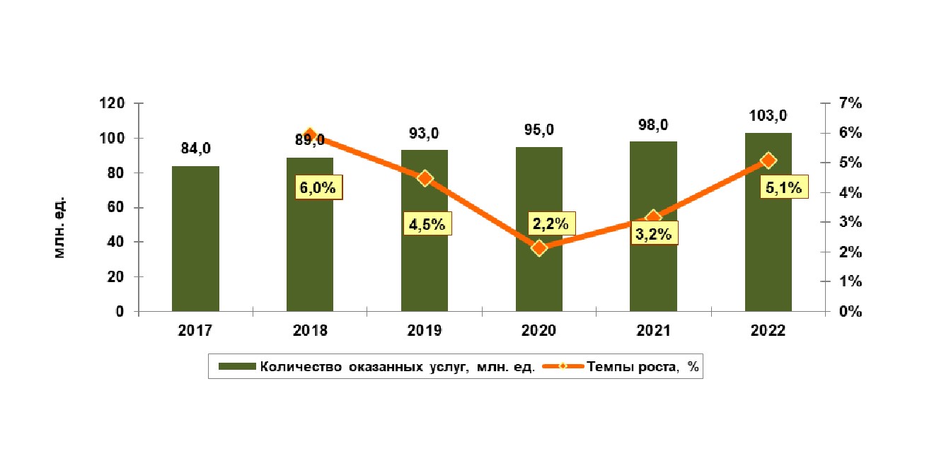 Анализ российского рынка доставки охранных услуг: итоги 2022 г., прогноз до  2026 г. :: РБК Магазин исследований