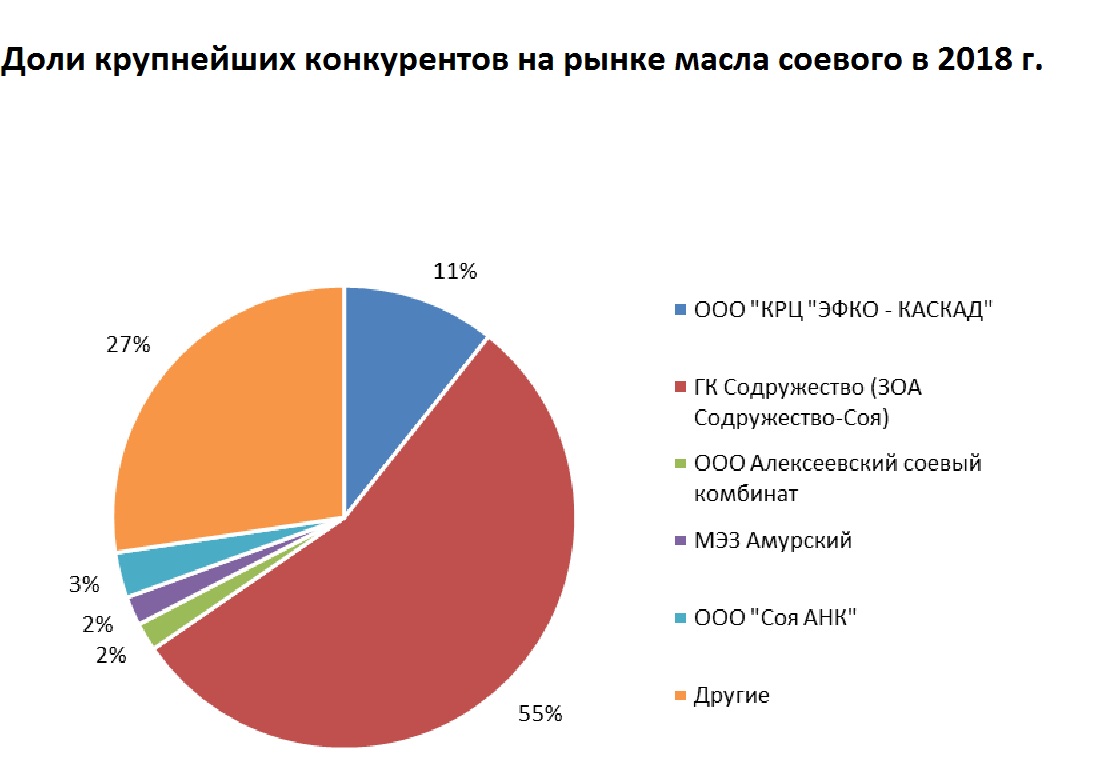 Крупнейшие страны производители сои. Лидеры производства сои. Крупнейшие производители масел. Крупный производитель сои. Крупнейшие производители сои.