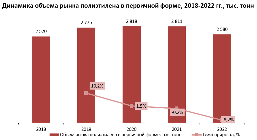 Рынок полиэтилена