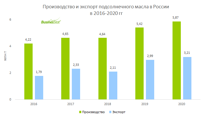 В 2022 году выпуск подсолнечного масла в России вырос на 14%