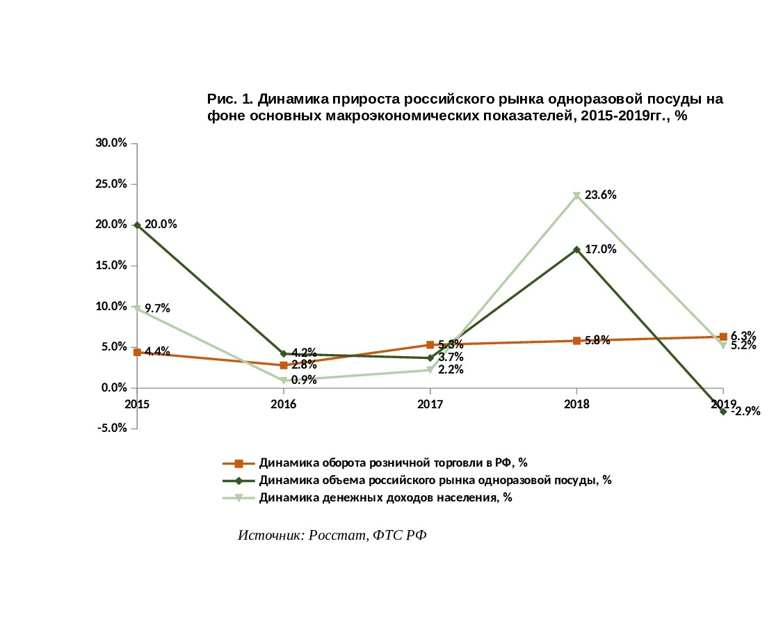 Анализ российского рынка одноразовой посуды: итоги 2019 г., прогноз до 2022  г. :: РБК Магазин исследований