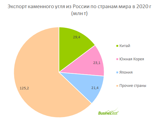 Рассмотри диаграммы структуры экспорта угля из россии по странам в 2019 году и заполни пропуски