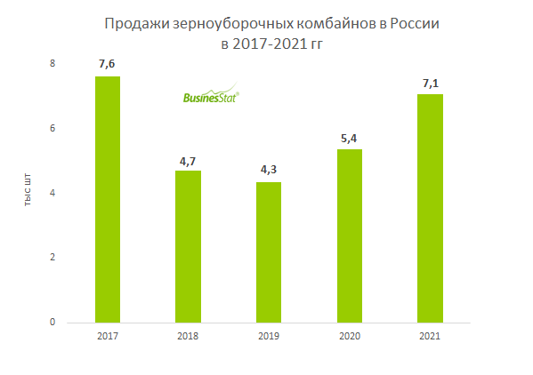За 2020-2021 гг продажи зерноуборочных комбайнов в России увеличились ...