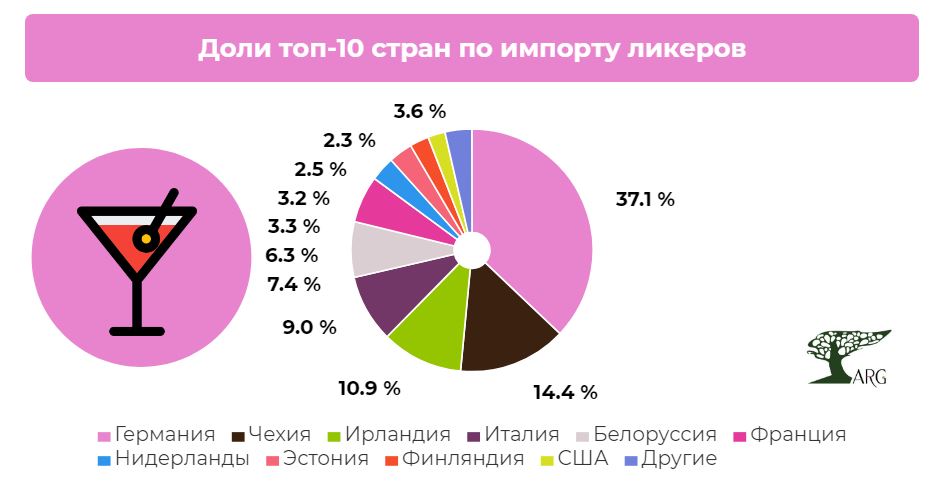 Страны занимающиеся. Крупные страны-производители ликера. Занимается импортом. Кола из каких стран экспортируют.