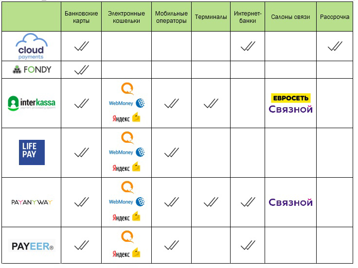 Платежные Агрегаторы Для Интернет Магазинов Рейтинг