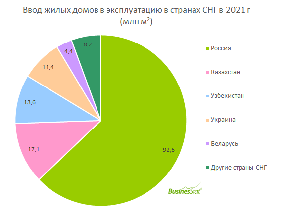 К какому сектору экономики относится строительство домов