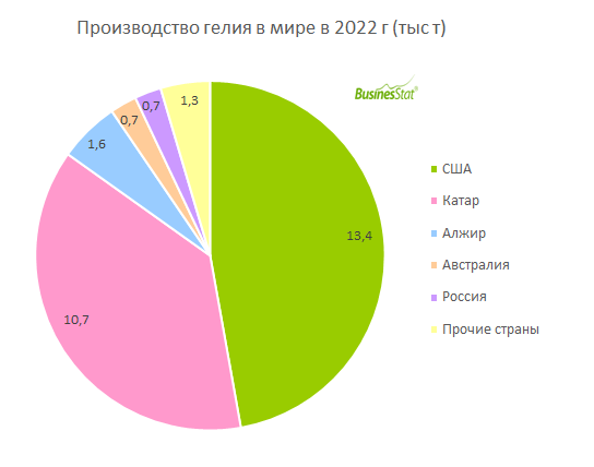 За 2018-2022 гг производство гелия в мире сократилось на 2,1%: с 29 до ...