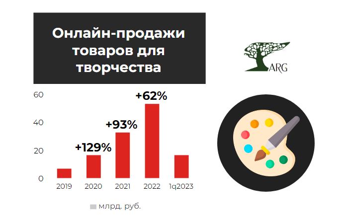 Товары для творчества – одна из наиболее динамичных категорий на ...