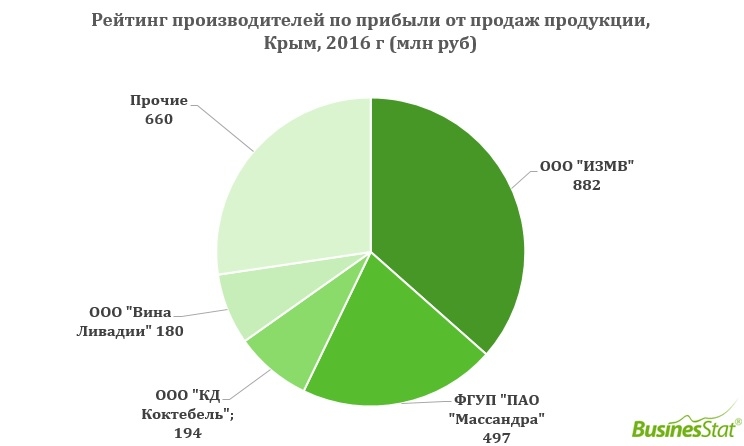 Каждый производитель. Виноделие в Крыму статистика. Какие товары производят в Крыму. Крым и Россия статистика. Экономика Крыма после присоединения к России.