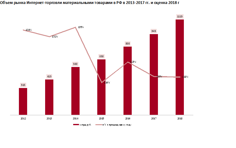 Объем рынка товаров