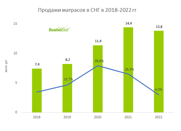 Тенденции рынка матрасов