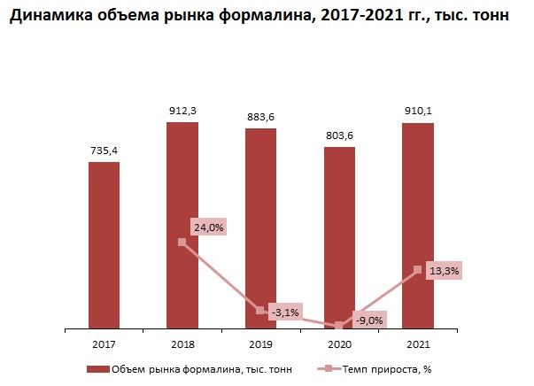 Рынок формалина имеет высокий потенциал для роста :: РБК Магазин ...