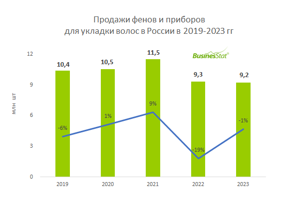 Укладки и прически