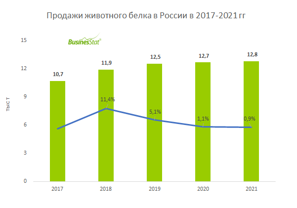За 2017-2021 гг продажи животных белков в России выросли на 20% и ...