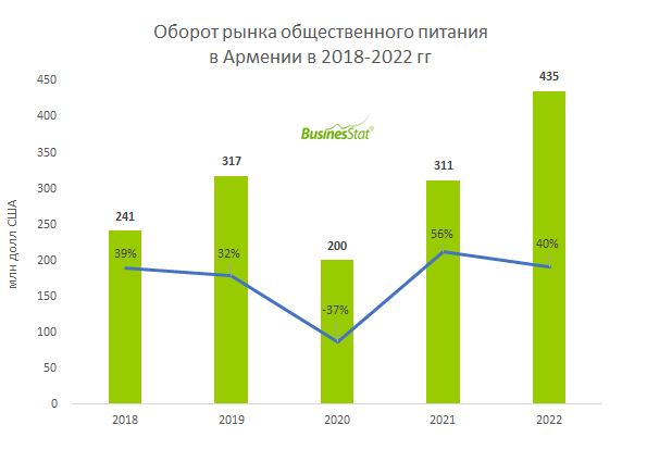 В 2022 г оборот рынка общественного питания в Армении достиг 435 млн ...